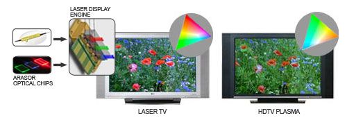 Laser vs Plasma TV
