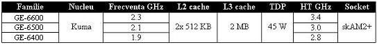 AMD Phenom X2 LV