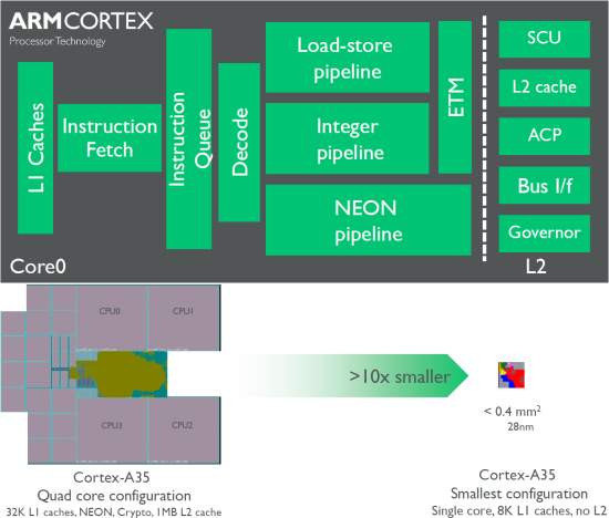 ARM prezinta noul Cortex A35