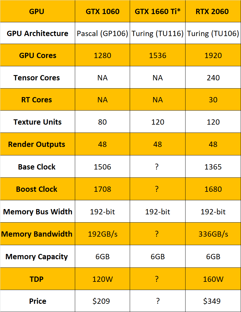 Detalii despre NVIDIA GeForce GTX 1660 Ti: placă video mid-range pe arhitectură Turing fără tehnologie Ray Tracing