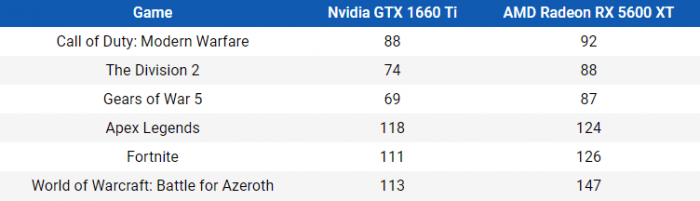 AMD a lansat Radeon RX 5600 XT