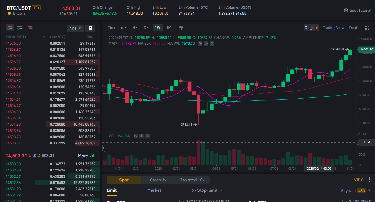 Bitcoin ajunge la o cotație de 14.500 dolari - cel mai înalt nivel din ultimii trei ani