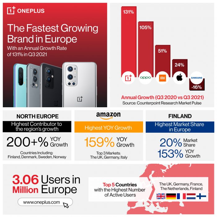 OnePlus este brandul de smartphone-uri cu cea mai rapidă creștere din Europa în Q3 2021