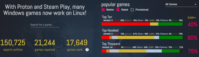 80% din top 100 jocuri de pe Steam rulează pe Linux