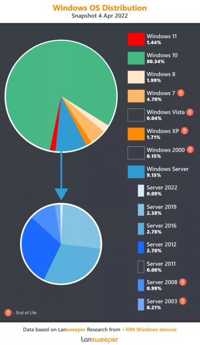 Rata de adopție a Windows 11 stagnează. Noul sistem de operare este mai puțin popular chiar și decât Windows XP