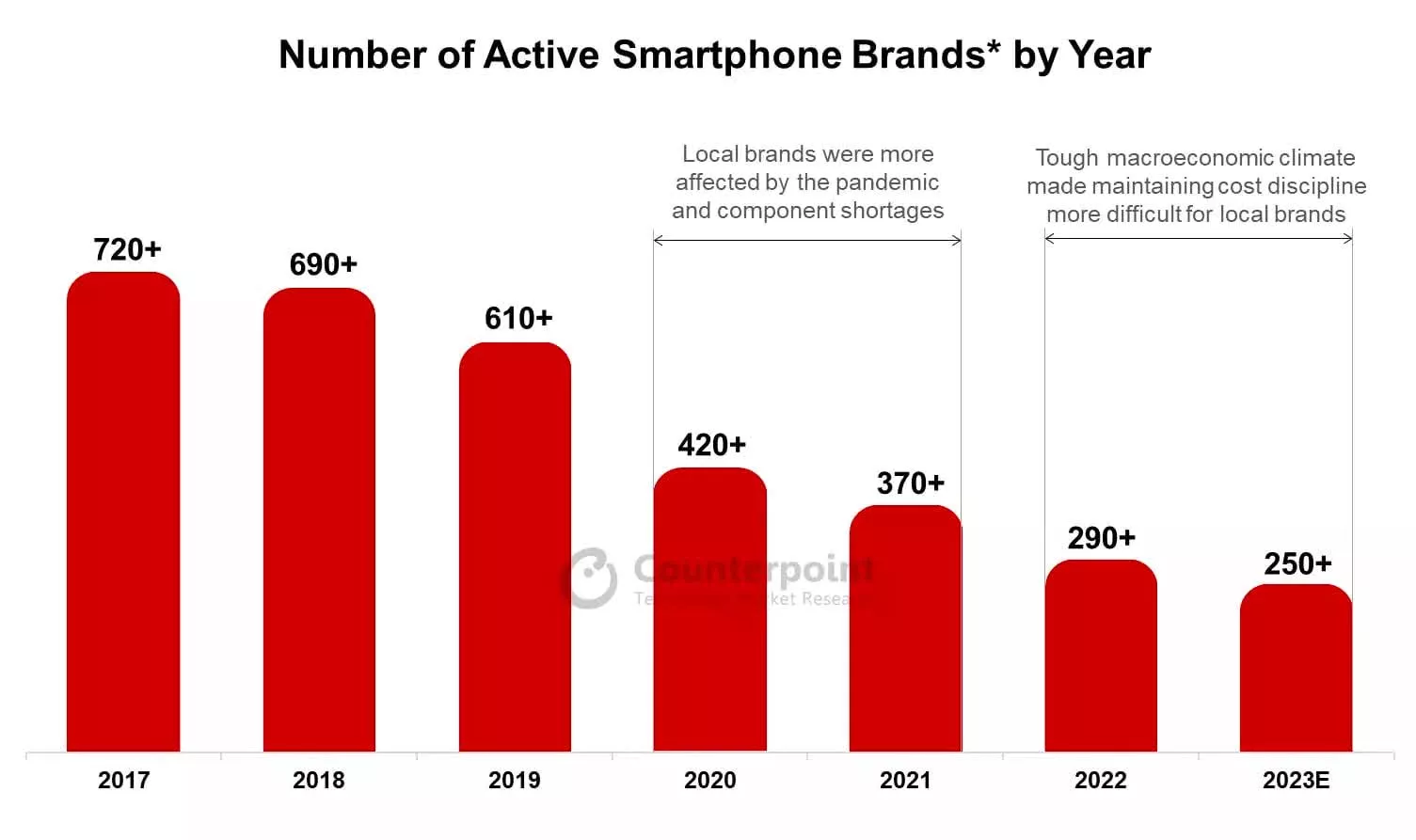 Aproape 500 de branduri de telefoane mobile au dispărut în ultimii 6 ani