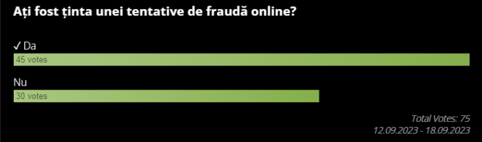 Rezultate sondaj: Ați fost ținta unei tentative de fraudă online?