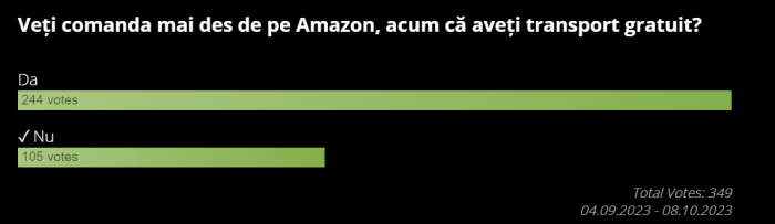 Rezultate sondaj: Veți comanda mai des de pe Amazon, acum că aveți transport gratuit?