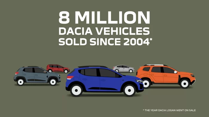 Dacia a vândut 8 milioane de unității din 2004 până acum