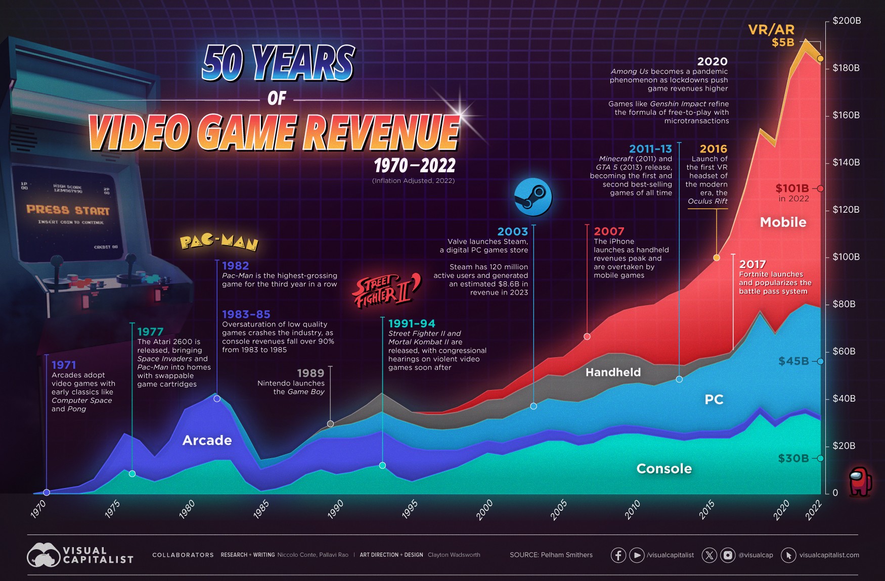 Evolutia veniturilor din gaming: cum s-a schimbat din 1970 pana in 2022