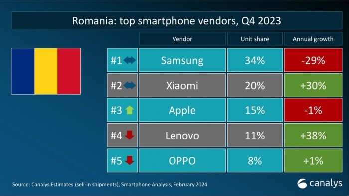 Motorola È™i Xiaomi - cÃ¢È™tigÄƒtorii ultimului trimestru pe piaÈ›a de smartphone localÄƒ
