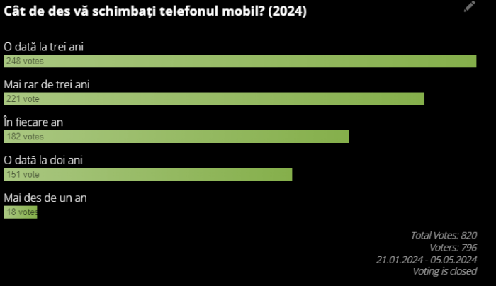 Analiză sondaj: Cât de des vă schimbați telefonul mobil? (2024)