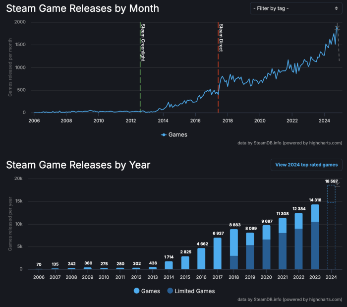 statistici-gaming-valve-700x619.png