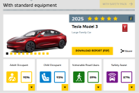 Tesla Model 3 ramane una dintre cele mai sigure masini din lume