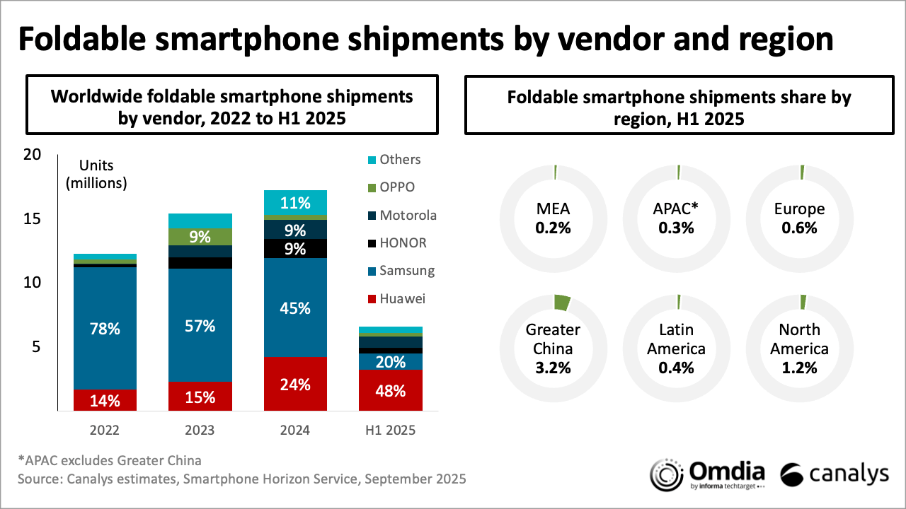 statistica-smartphone-pliabile-producato