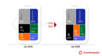 Piața smartphone-urilor a ajuns la cel mai slab trimestru din ultimii 13 ani