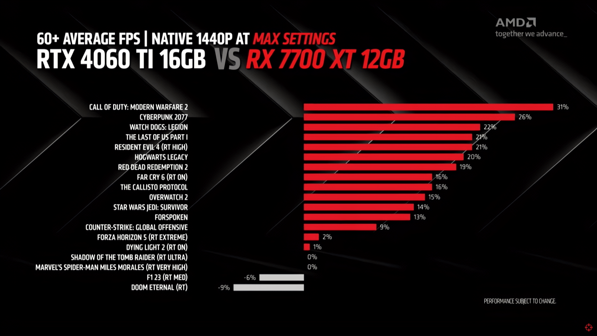 AMD a prezentat placile video RX 7700XT si RX 7800XT